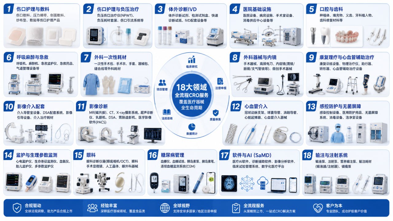 18大类医疗器械经验覆盖总图